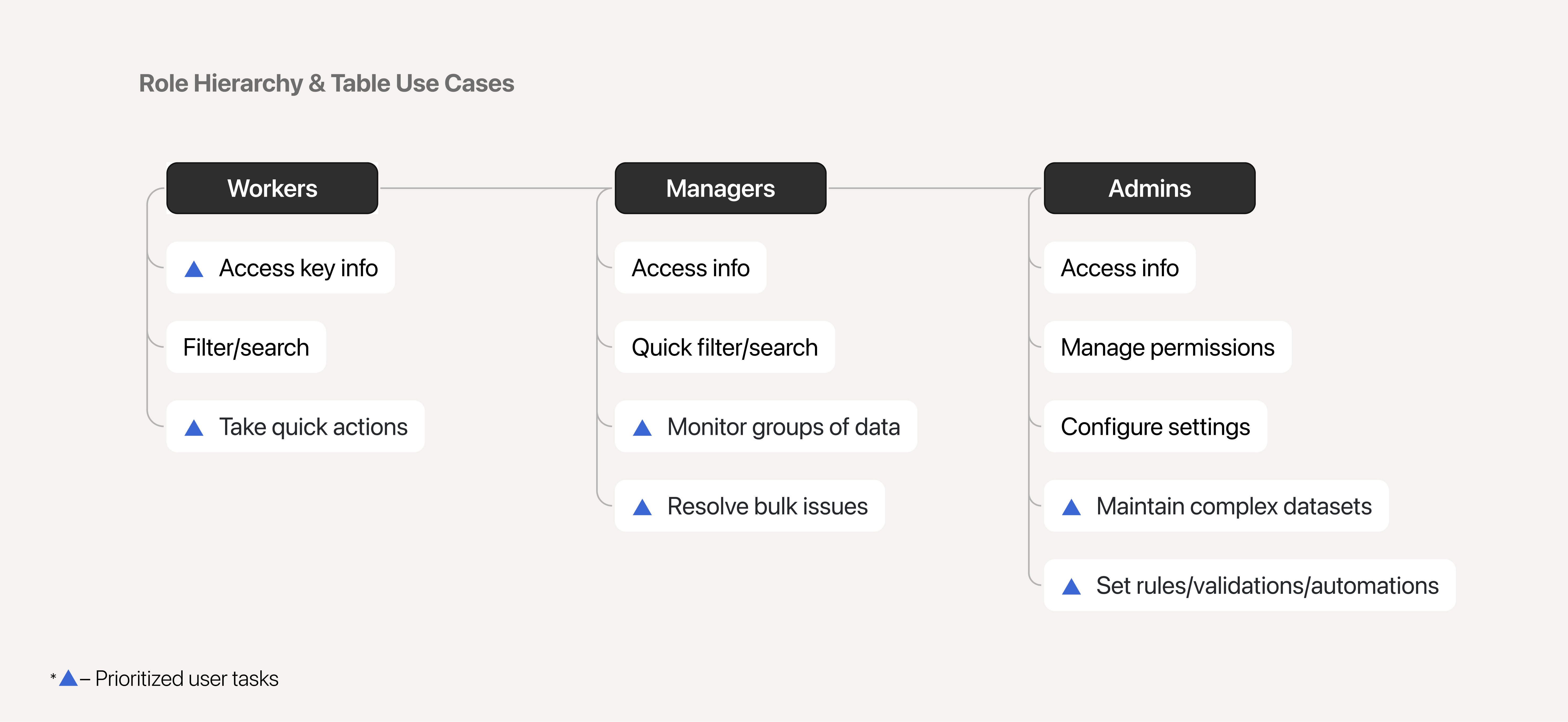 User role mapping